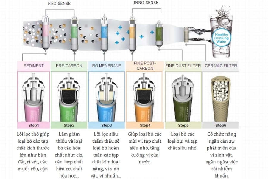 Hệ thống lọc nước của máy lọc RO